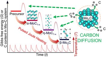 Graphical abstract: Rapid synthesis of high-purity molybdenum carbide with controlled crystal phases