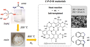 Graphical abstract: Revisiting the phosphonium salt chemistry for P-doped carbon synthesis: toward high phosphorus contents and beyond the phosphate environment