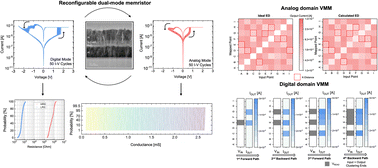 Graphical abstract: Heterogeneous density-based clustering with a dual-functional memristive array