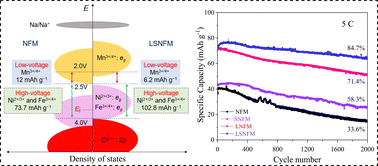 Graphical abstract: Realizing long-term cycling stability of O3-type layered oxide cathodes for sodium-ion batteries