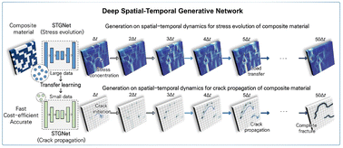 Graphical abstract: Deep generative spatiotemporal learning for integrating fracture mechanics in composite materials: inverse design, discovery, and optimization