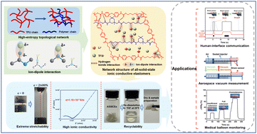 Graphical abstract: Flexible iontronics with super stretchability, toughness and enhanced conductivity based on collaborative design of high-entropy topology and multivalent ion–dipole interactions