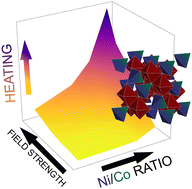 Graphical abstract: Performance of ferrite nanoparticles in inductive heating swing adsorption (IHSA): how tailoring material properties can circumvent the design limitations of a system