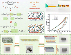 Graphical abstract: Recyclable and elastic highly thermally conductive epoxy-based composites with covalent–noncovalent interpenetrating networks