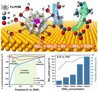 Graphical abstract: A hydrogen radical pathway for efficacious electrochemical nitrate reduction to ammonia over an Fe-polyoxometalate/Cu electrocatalyst