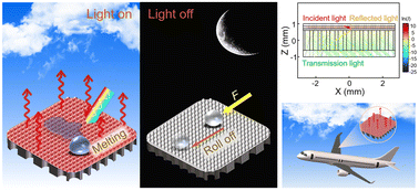 Graphical abstract: Femtosecond laser composite manufactured double-bionic micro–nano structure for efficient photothermal anti-icing/deicing