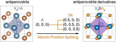 Graphical abstract: Designing antiperovskite derivatives via atomic-position splitting for photovoltaic applications
