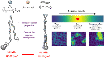 Graphical abstract: Filler effects inspired high performance polyurethane elastomer design: segment arrangement control