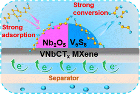 Graphical abstract: Vanadium niobium carbide (VNbCTx) bimetallic MXene derived V5S8–Nb2O5@MXene heterostructures for efficiently boosting the adsorption and catalytic performance of lithium polysulfide