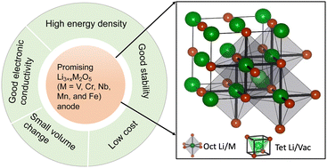 Graphical abstract: Design principle of disordered rocksalt type overlithiated anode for high energy density batteries