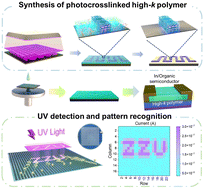 Graphical abstract: Solution-processed high-k photopatternable polymers for low-voltage electronics