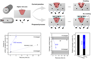 Graphical abstract: Remove hydrogen and store it too: an acid-in-clay based electro-chemical solution