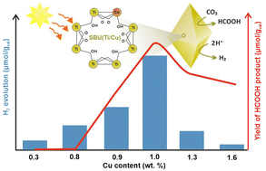 Graphical abstract: Cu-incorporated NH2-MIL-125(Ti): a versatile visible-light-driven platform for enhanced photocatalytic H2 generation and CO2 photoconversion