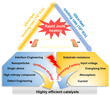 Graphical abstract: Progress and perspectives of rapid Joule heating for the preparation of highly efficient catalysts