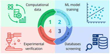 Graphical abstract: Artificial intelligence guided search for van der Waals materials with high optical anisotropy