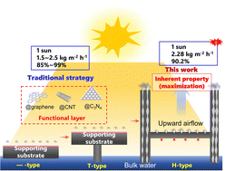 Graphical abstract: Ultimate water capillary evaporation in bamboo-inspired evaporator