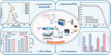 Graphical abstract: Advanced room-temperature cured encapsulant film for crystalline silicon solar modules: enhancing efficiency with luminescent down-shifting, flame retardancy, and UV resistance
