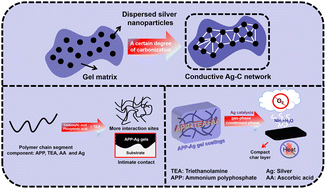 Graphical abstract: Ethanol-induced ammonium polyphosphate–silver gel paint: breaking the trade-off between conductivity, flame retardancy and adhesion in single-layer functional coatings