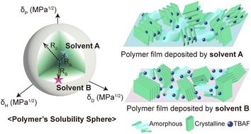 Graphical abstract: Leveraging solvent affinity for phase-selective doping to enhance doping efficiency in a DPP-based n-type conjugated polymer
