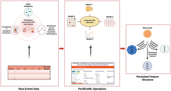 Graphical abstract: PerSEveML: a web-based tool to identify persistent biomarker structure for rare events using an integrative machine learning approach