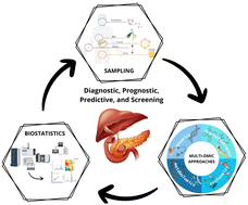 Graphical abstract: Integrating OMICS-based platforms and analytical tools for diagnosis and management of pancreatic cancer: a review