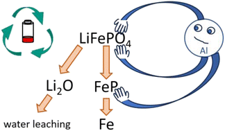 Graphical abstract: Revealing the mechanism of reductive, mechanochemical Li recycling from LiFePO4