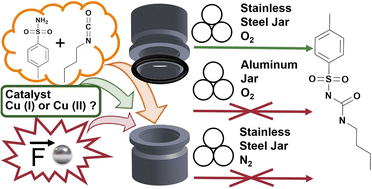 Graphical abstract: The role of the milling environment on the copper-catalysed mechanochemical synthesis of tolbutamide