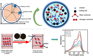 Graphical abstract: Ball milling assisted mechano-catalytic dye degradation using SrTiO3 nanoparticles