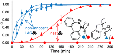 Graphical abstract: Experimental and kinetic modelling study of NC palladacycles mechanosynthesis