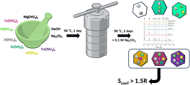 Graphical abstract: Increasing the number of cations in layered double hydroxides via mechanochemically complemented synthesis: the more the merrier, or not?