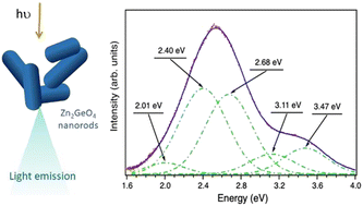 Graphical abstract: Controllable synthesis and morphology-dependent light emission efficiency of Zn2GeO4 nanophosphors