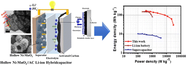 Graphical abstract: Hierarchical hollow porous structures of nickel-doped λ-MnO2 anodes for Li-ion energy storage systems