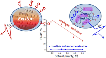 Graphical abstract: Photoluminescence quantum yield of carbon dots: emission due to multiple centers versus excitonic emission