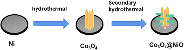 Graphical abstract: 3D net-like Co3O4@NiO nanostructures for high performance supercapacitors