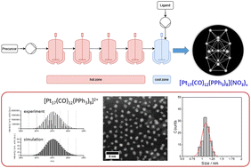 Graphical abstract: Continuous flow synthesis of atom-precise platinum clusters