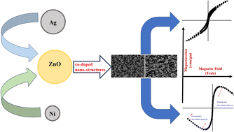 Graphical abstract: Spectroscopic analysis of nanosized Zn(Ag, Ni)O systems and observation of superparamagnetism at low temperature