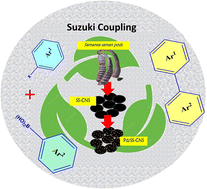 Graphical abstract: Sustainable carbonaceous nanomaterial supported palladium as an efficient ligand-free heterogeneouscatalyst for Suzuki–Miyaura coupling