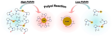 Graphical abstract: Role of polyvinylpyrrolidone in the polyol synthesis of platinum nanoparticles