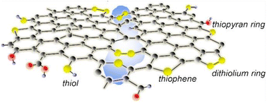 Graphical abstract: Defect healing and doping of CVD graphene by thermal sulfurization