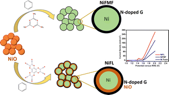 Graphical abstract: Facile synthesis of nanostructured Ni/NiO/N-doped graphene electrocatalysts for enhanced oxygen evolution reaction