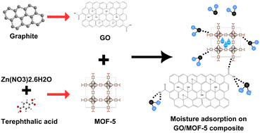 Graphical abstract: A comparative study of moisture adsorption on GO, MOF-5, and GO/MOF-5 composite for applications in atmospheric water harvesting
