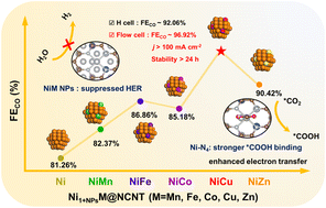 Graphical abstract: Revealing the synergistic effect of Ni single atoms and adjacent 3d metal doped Ni nanoparticles in electrocatalytic CO2 reduction