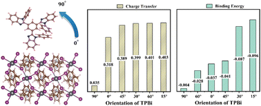 Graphical abstract: Computational approaches to enhance charge transfer and stability in TPBi–(PEA)2PbI4 perovskite interfaces through molecular orientation optimization