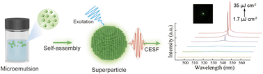 Graphical abstract: Low-threshold cavity-enhanced superfluorescence in polyhedral quantum dot superparticles