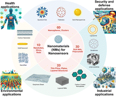 Graphical abstract: Advancements in nanomaterials for nanosensors: a comprehensive review