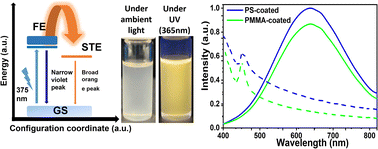 Graphical abstract: Room temperature synthesis of nanocomposite thin films with embedded Cs2AgIn0.9Bi0.1Cl6 lead-free double perovskite nanocrystals with long-term water stability, wide range pH tolerance, and high quantum yield