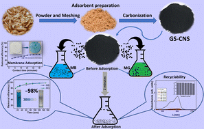 Graphical abstract: Efficient cationic dye removal from water through Arachis hypogaea skin-derived carbon nanospheres: a rapid and sustainable approach