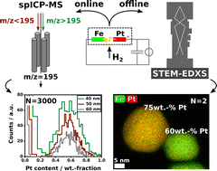 Graphical abstract: Synergizing ICP-MS, STEM-EDXS, and SMPS single particle analytics exemplified by superlattice L10 Pt/Fe aerosol nanoparticles produced by spark ablation