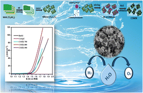 Graphical abstract: MXene boosted MOF-derived cobalt sulfide/carbon nanocomposites as efficient bifunctional electrocatalysts for OER and HER