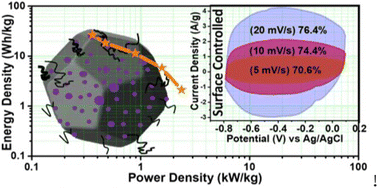 Graphical abstract: Analyzing the charge contributions of metal–organic framework derived nanosized cobalt nitride/carbon composites in asymmetrical supercapacitors